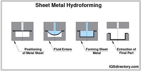 hydroforming process in sheet metal